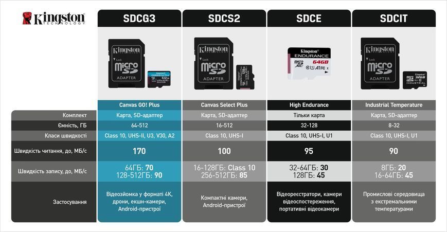 Картка пам*ятi microSDXC 256Gb Kingston Canvas UHS-I/U3 Class 10 Go! Plus R170/W90MB/s + SD-адаптер (SDCG3/256GB) 260203 фото