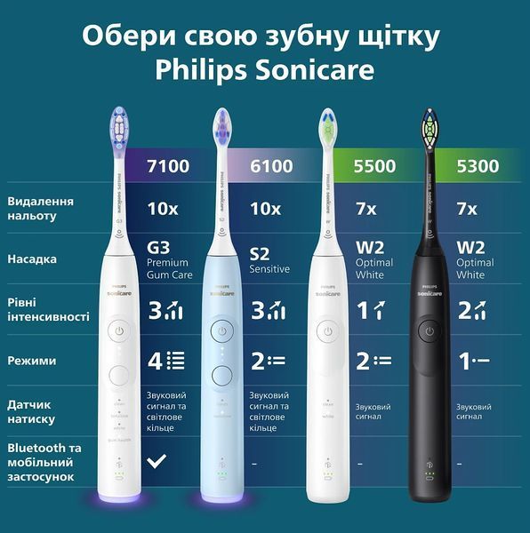 Щітка зубна електр. Philips, Sonicare 6100 Series, 62т. колив/хв, насадок-1, футляр, блакитний (HX7406/02) 387592 фото