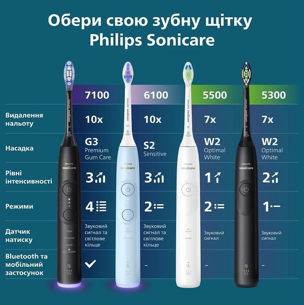Щітка зубна електр. Philips, Sonicare 7100 Series, 62т. колив/хв, насадок-1, футляр, чорний (HX7421/01) 387645 фото